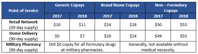 TRICARE Prescription Changes